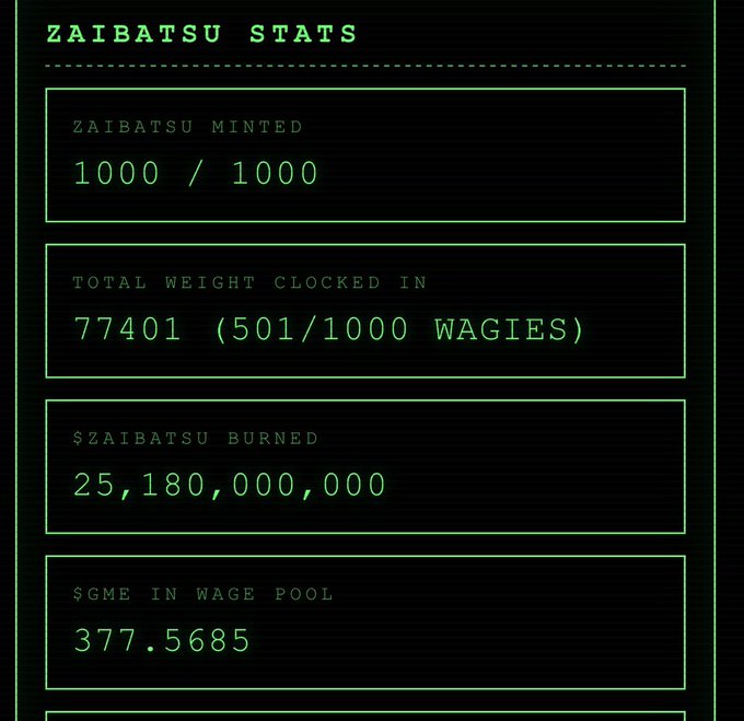 A retro green-text-on-black terminal-style dashboard titled "ZAIBATSU STATS" showing 1000/1000 minted, 77,401 total weight clocked in (501/1000 wagies), $25,180,000,000 $ZAIBATSU burned, and 377.5685 $GME in wage pool.