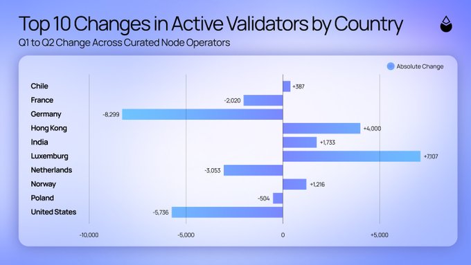 A bar chart titled 'Top 10 Changes in Active Validators by Country' showing Q1 to Q2 changes across curated node operators, with Luxembourg gaining +7,107 and Germany losing -8,299.