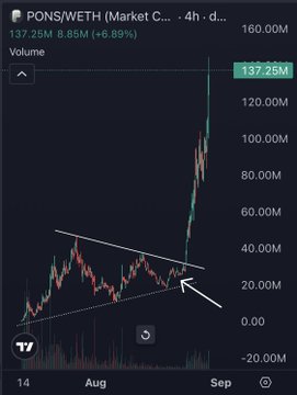 A 4-hour candlestick chart of PONS/WETH on what appears to be Robinhood, showing a price breakout from ~20M to a current 137.25M (+6.89%), with a white arrow pointing to a prior ascending triangle pattern before the sharp upward move—visually backing up the poster's claim of calling PONS's low before its massive rally.