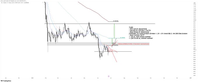 A TradingView daily chart of $SOL with handwritten analysis showing a "TLDR" trade plan that targets $120 with invalidation at $77, noting trend breaks at D1 downtrend, EMA 9 crossing, and the price currently sitting in a resistance zone.