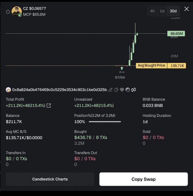 A screenshot of a crypto wallet tracker showing the address 0x8a824a0b476469c0c5229e3534c903c1be0d325b holding the CZ token ($0.06577) with an unrealized profit of +$211.2K (+48215.4%) after buying $436.76 worth on 07/04 at an average price of $135.71K per token, turning a small bet into life-changing gains in just 1 day.