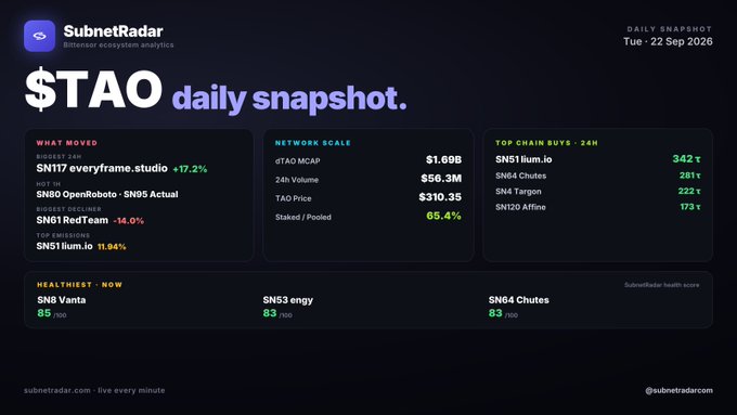 A 'SubnetRadar' daily snapshot dashboard for $TAO dated Tue 22 Sep 2026, showing dTAO MCAP at $1.69B, top movers including SN17 everyframe.studio +17.2%, and network health scores.