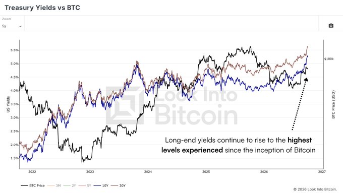 The image caption should be: A 5-year chart titled "Treasury Yields vs BTC" from Look Into Bitcoin, showing BTC Price alongside US Treasury yields (3M, 2Y, 5Y, 10Y, 30Y) with long-end yields (10Y/30Y) rising to their highest levels since Bitcoin's inception in 2009, while BTC price follows upward. The post "Bitcoin was literally created for this" ties to the chart's depiction of Bitcoin thriving alongside historically high long-term yields, emphasizing Bitcoin's role as a hedge born out of unconventional monetary conditions.