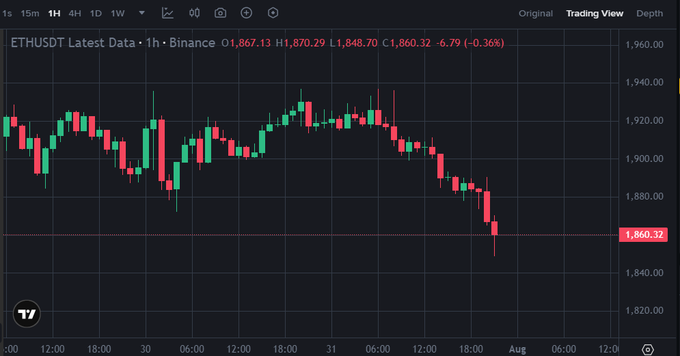 A TradingView candlestick chart for ETHUSDT on Binance showing a 1-hour timeframe with the price declining to 1,860.32 (-0.36%), displayed in red and green candles.