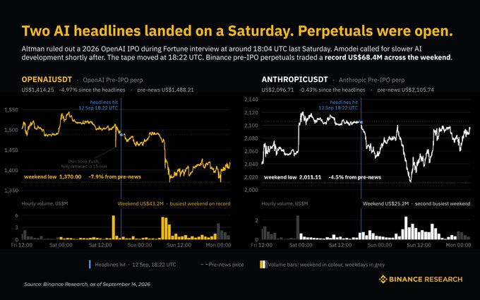 A Binance Research chart showing OpenAI and Anthropic Pre-IPO perpetual contracts traded on Binance over the weekend of September 12, 2025—following Altman's Fortune interview ruling out a 2026 OpenAI IPO and Amodei's subsequent slowdown comments—with OPENAIUSDT falling 7.97% to a weekly low of $1,370 and ANTHROPICUSDT dropping 4.5% to $2,013.11, while Binance processed a record $68.4M in weekend volume ($14.2M for OpenAI and $25.2M for Anthropic). The visualization illustrates how crypto perpetuals allowed traders to react to weekend AI news when traditional markets were closed.