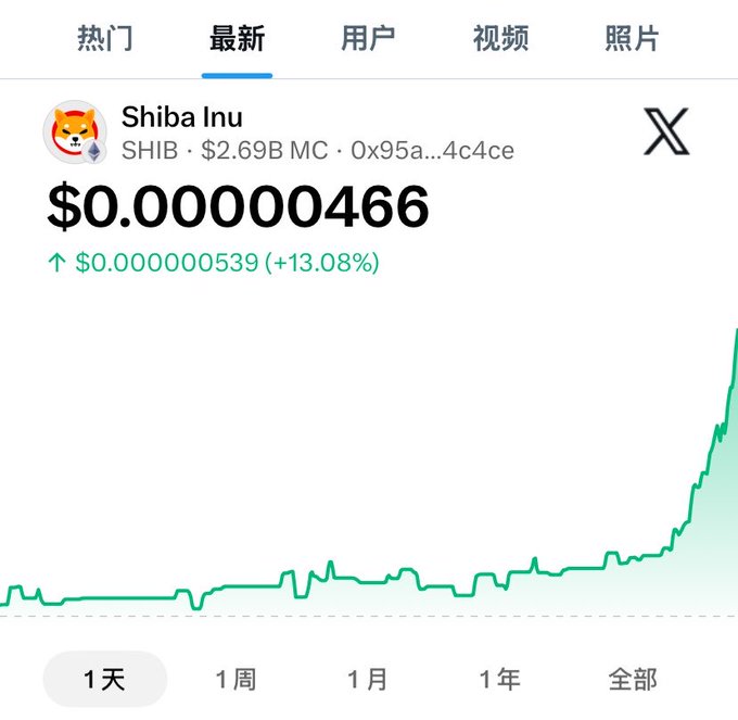 A price chart for Shiba Inu (SHIB) showing a dramatic surge to $0.00000466, up $0.000000539 (+13.08%) over the past day, with the green line spiking sharply upward at the right edge—visually confirming the post's excitement about the token "taking off."