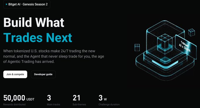 A promotional banner for 'Bitget AI · Genesis Season 2' reading 'Build What Trades Next' with details about tokenized U.S. stocks, 24/7 trading, and rewards of 50,000 USDT over a 3-week challenge.