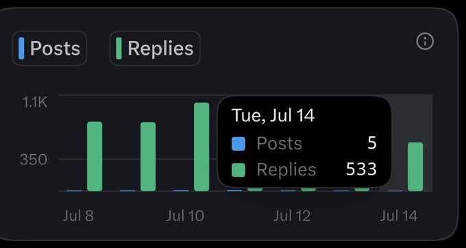 A bar chart showing Posts and Replies activity from July 8–14, with a tooltip highlighting Tuesday, July 14: 5 Posts and 533 Replies, illustrating the post's point that replying yields far higher engagement than posting ("be a reply guy").