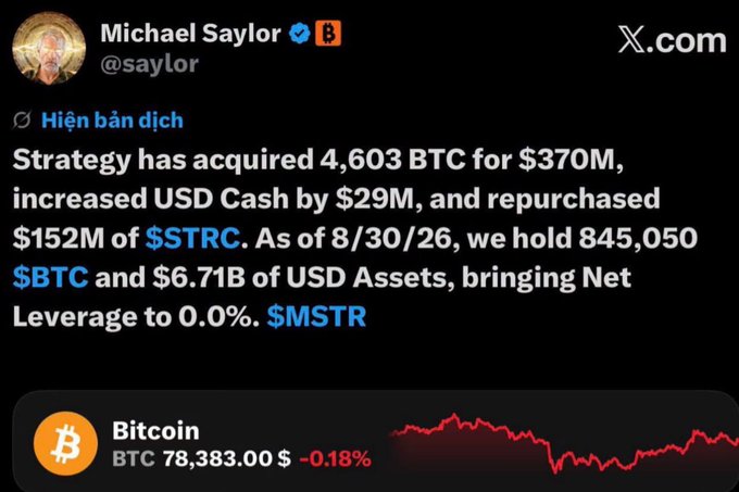A screenshot of a tweet from Michael Saylor (@saylor) announcing that Strategy has acquired 4,603 BTC for $370M, increasing USD Cash by $29M, and repurchased $152M of $STRC, bringing holdings to 845,050 BTC and $6.71B in USD Assets, with Net Leverage at 0.0% ($MSTR). The Bitcoin price is shown at $78,383.00.