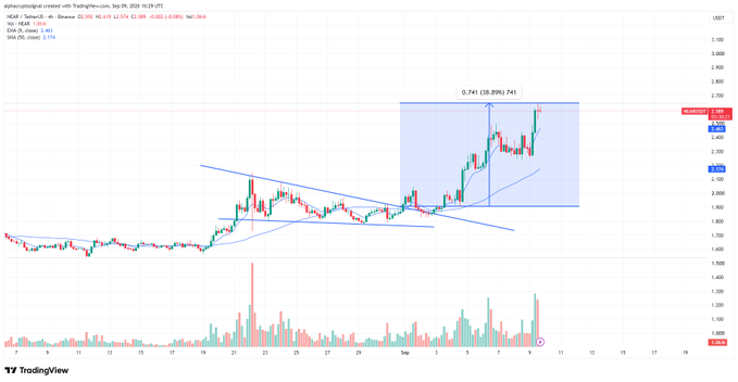A TradingView chart for ALGO/USD on Binance showing a price increase of 38.89% to 2.634, with technical analysis lines drawn.