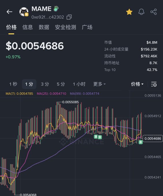 A cryptocurrency price chart for MAME showing a price of $0.0054686 and a 0.97% increase, with a market cap of $4.8M.