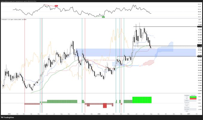 A detailed TradingView financial chart displaying candlestick price action, moving averages, an upper indicator panel, and various horizontal support and resistance levels with blue shaded zones.