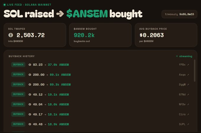 A live Solana mainnet feed shows "SOL raised → $ANSEM bought," with a treasury address (0o8d...1w15) that has swapped 2,503.72 SOL into 920.2k $ANSEM tokens at an average buyback price of $0.2063, illustrating the nearly 1 million $ANSEM token buybacks referenced in the post about The Bullpen NFT's contribution to the ecosystem.