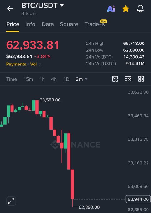 A Binance BTC/USDT trading chart shows Bitcoin's price plummeting to $62,933.81, down 3.84%, with the 3-minute candlestick view revealing a sharp sell-off from a high of $63,588.00 to a low of $62,890.00—visually confirming the massive crypto market dump referenced in the post.