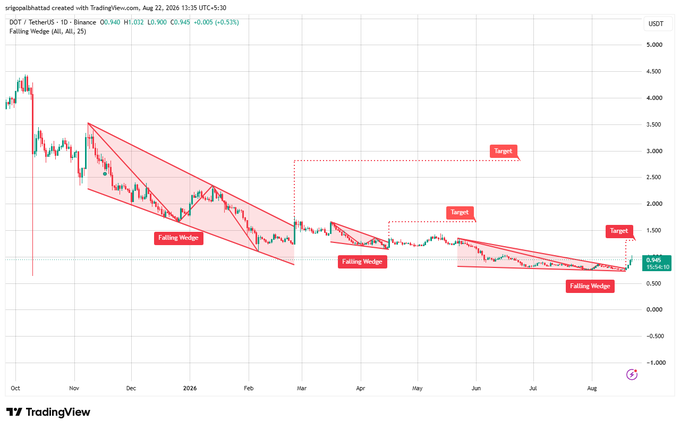 A TradingView daily chart for DOT/USDT (Binance) shows Polkadot forming three sequential "Falling Wedge" patterns since October, with price currently at $0.945 (+0.53%) and reclaiming the $0.95 zone. The technical setup illustrates the post's claim of a textbook falling wedge breakout, with the current wedge projecting a target near $1.50 while the earlier wedges have already played out toward higher targets ($2.50–$3.00 range).
