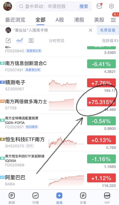 The image shows a stock trading app with "南方两倍做多海力士" (Southern Double Long Hải Lix) highlighted with a +75.315% gain. This directly corresponds to the post mentioning a stock with ticker 07709 gaining nearly 80% in two days.