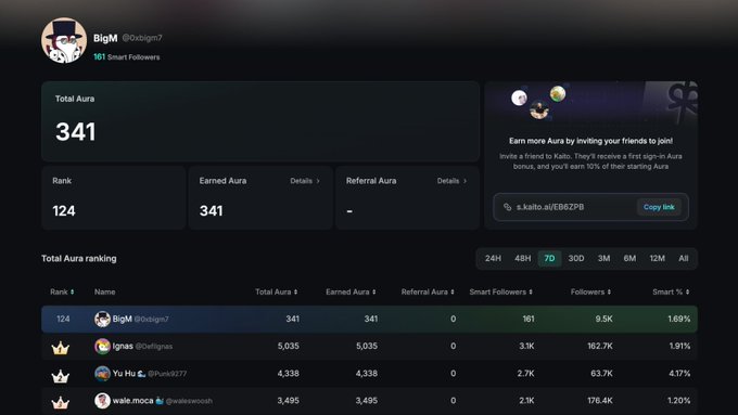 A screenshot of a dashboard for the user "BigM @0xbigm7" shows a Total Aura of 341 and a rank of 124, with a leaderboard displaying top users like "Ignas @defignas" and "Yu Hu @linux277".