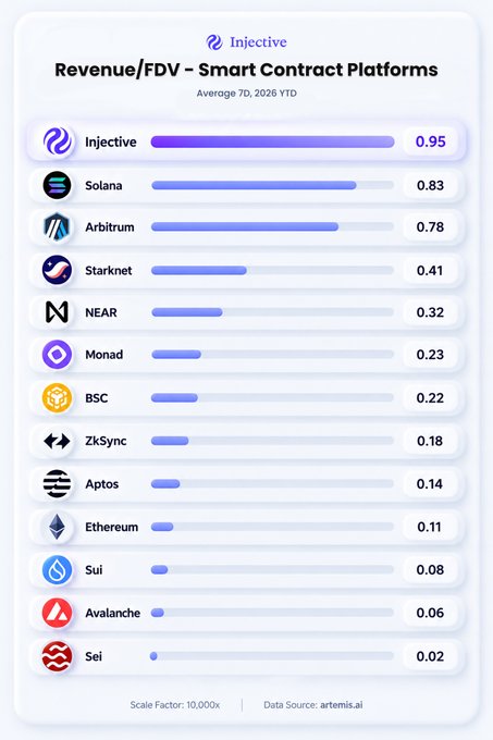 A bar chart titled 'Revenue/FDV – Smart Contract Platforms' showing Injective at the top with 0.95, followed by Solana (0.83), Arbitrum (0.78), Starknet (0.41), and others, with data sourced from artemis.ai.