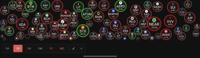 A cryptocurrency market visualization showing various token bubbles with tickers like BTC, ETH, DOGE, and SOL along with percentage changes.