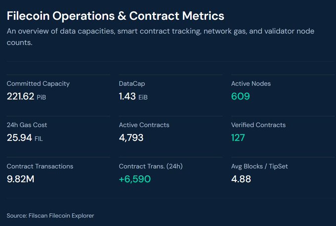 A Filecoin Operations & Contract Metrics dashboard showing 221.62 PiB committed capacity, 1.43 EiB DataCap, 609 active nodes, and 4,793 active contracts, sourced from Filscan.