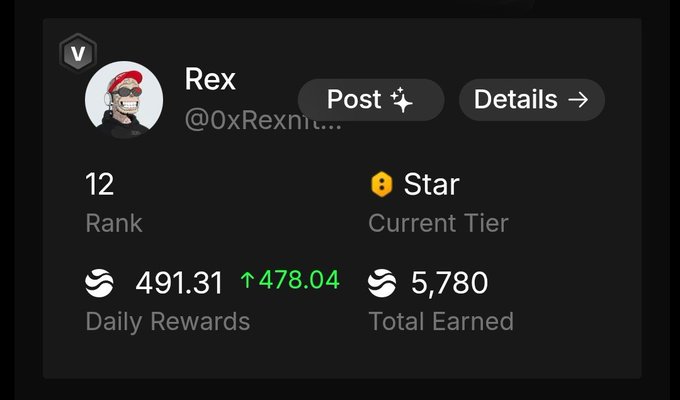 A profile card for "Rex" (@0xRexnit...) displays a Rank of 12, Star tier, Daily Rewards of 491.31 (up from 478.04), and Total Earned of 5,780. The image complements the post by showcasing a user's reward metrics on the platform, illustrating the "actually rewarding" participation the post references.