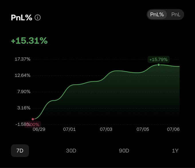 A PnL% trading performance chart showing a 7-day return of +15.31%, with the equity curve rising from -1.58% on 06/29 to a peak of +15.79% around 07/06, displayed with options for 7D, 30D, 90D, and 1Y timeframes.