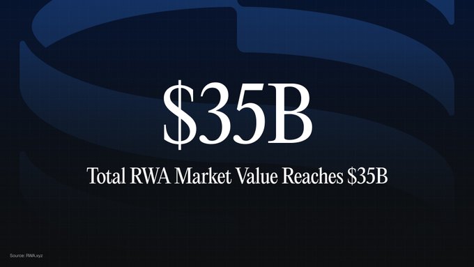 The image displays "$35B" with the text "Total RWA Market Value Reaches $35B," sourced from RWA.xyz, highlighting the growing scale of tokenized real-world assets—context that underscores how Apollo's tokenized credit fund via sACRED represents a meaningful piece of this expanding $35B RWA market now accessible on Solana.