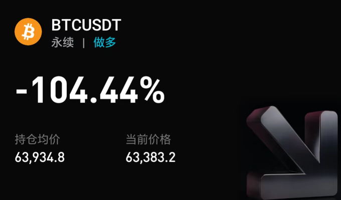 The image shows a cryptocurrency trading interface with BTCUSDT showing a loss of -104.44%, with the current price at 63,383.2. The caption relates to this by expressing frustration and regret over a significant financial loss, using the image as a visual representation of the devastating outcome.