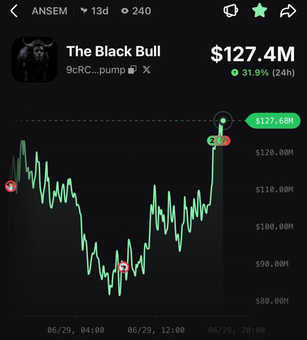 A cryptocurrency tracking chart showing 'The Black Bull' token (ANSEM, 9cRC...pump) valued at $127.4M, up 31.9% in 24h, with a price graph spanning from approximately $80M to $127.68M on 06/29.