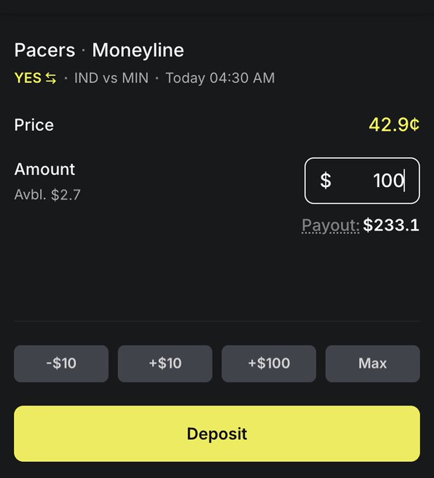 Sports betting interface showing a 'Pacers · Moneyline' market (IND vs MIN, Today 04:30 AM) with price 42.9¢, amount set to $100, and potential payout of $233.1, with quick buttons (-$10, +$10, +$100, Max) and a yellow Deposit button.