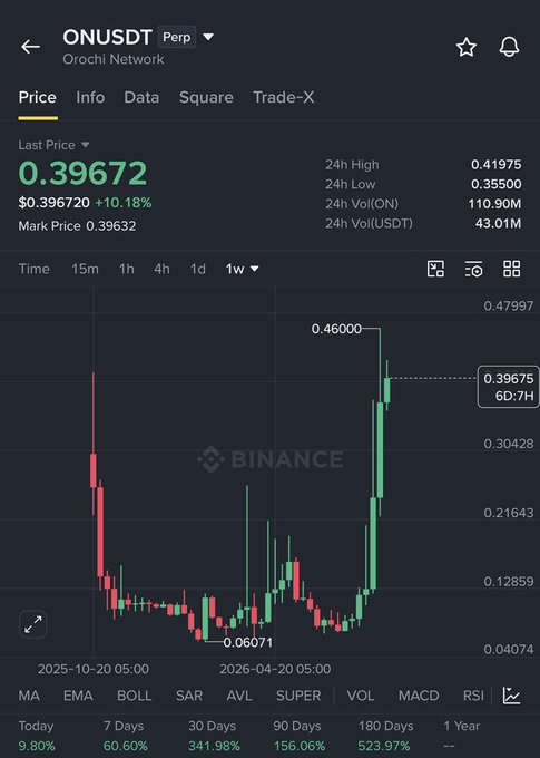A Binance trading chart for ONUSDT (Orochi Network) perpetual contract showing a last price of $0.39672 with a 10.18% gain, with a 1-week candlestick chart displaying a low of 0.06071 and high of 0.47997.