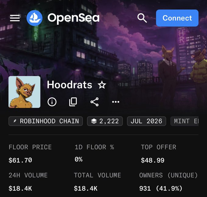 OpenSea listing for Hoodrats NFT collection on Robinhood Chain, floor price $61.70, top offer $48.99, 24H volume $18.4K, 931 unique owners (41.9%).