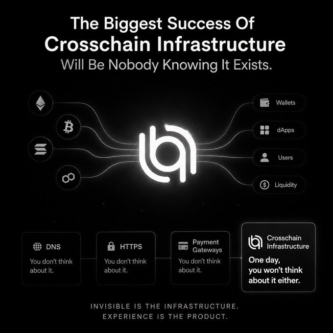 The image features a black-background infographic titled "The Biggest Success Of Crosschain Infrastructure Will Be Nobody Knowing It Exists," showing blockchain logos (Ethereum, Bitcoin, Solana, Polygon) connecting through a central hub to wallets, dApps, users, and liquidity, with comparisons to DNS, HTTPS, and payment gateways—all captioned "You don't think about it," reinforcing the post's argument that true cross-chain infrastructure should be as seamless and invisible as everyday internet protocols.