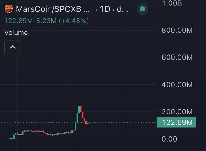 A TradingView daily volume chart for MarsCoin/SPCXB shows trading volume spiking sharply to a peak of around 250M before pulling back to 122.69M (up 4.45%), with the visible price candles suggesting the token recently dumped from a local high, supporting speculation that MarsCoin may have found a local bottom.