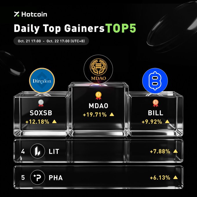 A Hotcoin “Daily Top Gainers TOP5” graphic lists SOXSB +12.18%, MDAO +19.71%, BILL +9.92%, LIT +7.88%, and PHA +6.13% for Oct. 21 17:00–Oct. 22 17:00 (UTC+8).