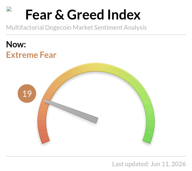The image shows a Dogecoin sentiment analysis tool that displays a score of 19 out of 20 for extreme fear, indicating a high level of concern or anxiety about the cryptocurrency market sentiment. The post also mentions that this index was last updated on June 11, 2016 at 2:00 PM.