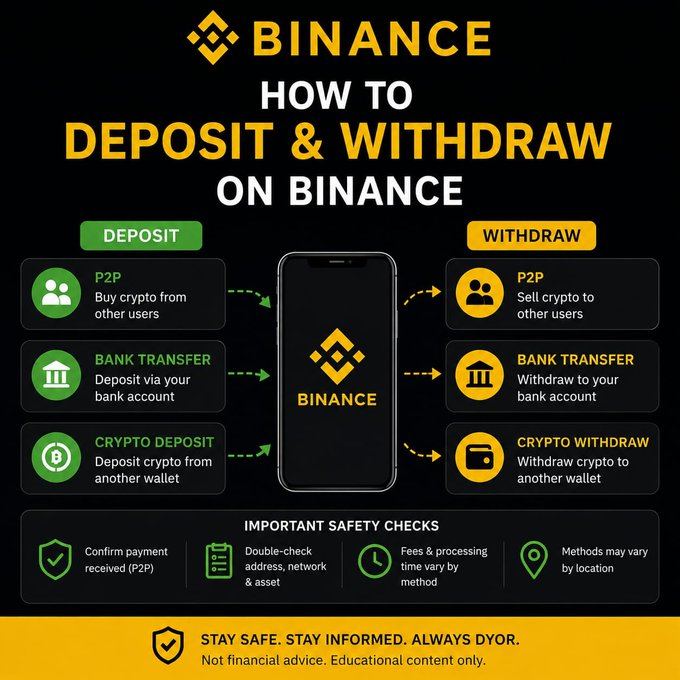 An infographic titled "Binance: How to Deposit & Withdraw on Binance" outlines three deposit methods (P2P, Bank Transfer, Crypto Deposit) and three withdrawal methods (P2P, Bank Transfer, Crypto Withdrawal) flowing into a central Binance phone interface, along with safety checks and the disclaimer "STAY SAFE. STAY INFORMED. ALWAYS DYOR. Not financial advice. Educational content only." The image visually complements the accompanying post's educational explanation of crypto deposits and withdrawals on Binance.