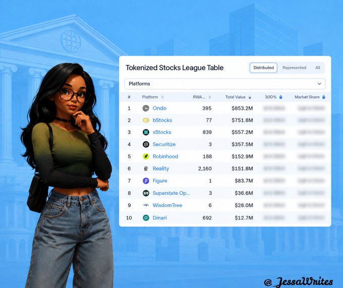 An infographic featuring a woman in glasses alongside a Tokenized Stocks League Table ranking platforms like Ondo ($853.2M), bStocks ($751.8M), and xStocks ($557.2M) by Total Value, credited to @JessaWrites.