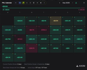 A screenshot of an Axiom PnL Calendar showing September 2026 trading results, with the top bar highlighting a +$806K (25: $920K) gain alongside 4: -$41.8K losses, and the days filled with individual trade P&L figures ranging from green gains like +$50.0K and +$54.9K to red losses like -$136.7K and -$754.3K. The stats bar at the bottom displays "Current Positive Streak: 6 days, Best Positive Streak in September: 6 days, Best Green Streak (All Time): 15 days, and Active Days: 577 now / 577 best," visually corroborating the poster's claim of a +$1.04M monthly P&L with $806K realised and $230K in moonbags.