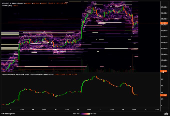 A TradingView cryptocurrency chart for BTCUSD on Binance Futures showing a bullish run on Web Aggregated Spot Volume with significant price movement around the $84,000-$86,000 range.