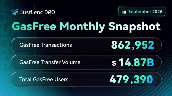 The image is a "GasFree Monthly Snapshot" infographic from JustLend DAO for September 2026, displaying 862,952 GasFree Transactions, $14.87B in GasFree Transfer Volume, and 479,390 Total GasFree Users. It visually supports the post by illustrating the real-world adoption of gasless crypto transfers on the Tron (TRX) network.