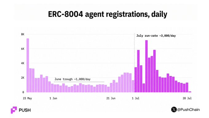 The image is a bar chart titled "ERC-8004 agent registrations, daily" from PushChain (@PushChain), showing daily AI agent registration volumes on the ERC-8004 standard from May 23 to July 20, with registrations dropping to a June trough of ~1,000/day before surging to a July run-rate of ~3,000/day and peaking near 7K registrations. This visualization supports the post's claim of accelerating AI agent adoption, illustrating the dramatic growth from ~43,000+ new agents registered across the period, with July's sharply rising trend signaling strengthening momentum that can be tracked via @8004_scan.