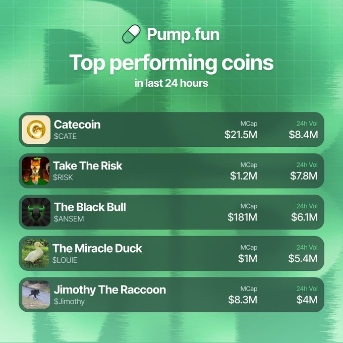 A Pump.fun graphic titled 'Top performing coins in last 24 hours' lists CATE, RISK, ANSEM, LOUIE, and JIMOTHY with their respective market caps and 24h volumes.