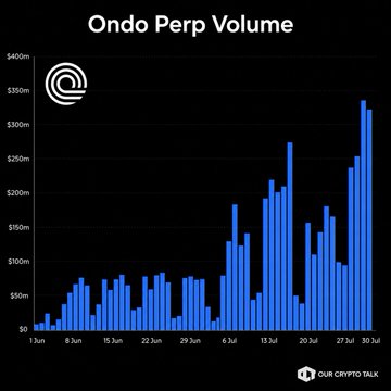 The image shows a graph of the trading volume of $ONDO, one of our crypto perps, on July 10th. It's impressive that the graph reached 3.5 million units in three weeks, aligning with the accompanying post's excitement about $ONDO's rapid rise to over $4B in traded volume and its significant price increase to $0.40 per unit.