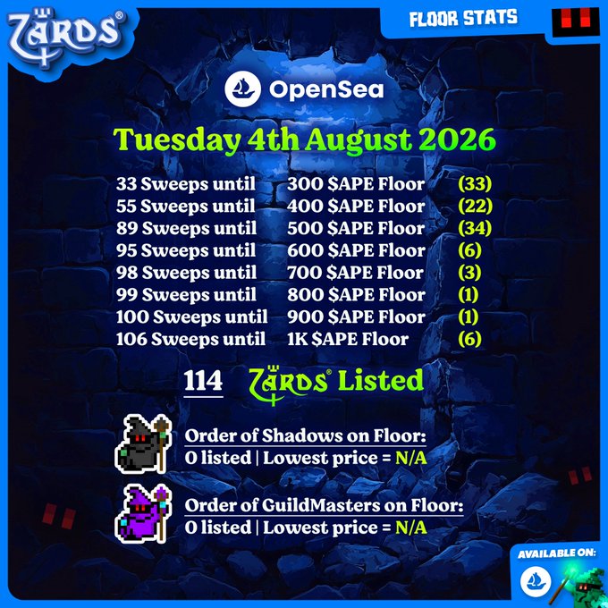 A Zards NFT OpenSea floor stats graphic for Tuesday 4th August 2026 shows a 600 $APE floor with 95 sweeps needed to reach it, 106 sweeps from a 1K $APE floor, 114 Zards listed, and zero Order of Shadows or GuildMasters on the floor—highlighting the collection's breakout momentum referenced in the accompanying post.