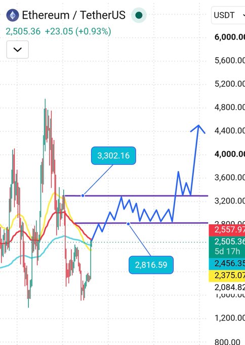 The image shows an Ethereum/TetherUS (ETH/USDT) price chart currently at $2,505.36 (+0.93%), with annotations highlighting two key price levels: a resistance at $3,302.16 and a support at $2,816.59, connected by horizontal lines and an upward arrow indicating a potential price trajectory.

The chart visually reinforces the post's analysis, illustrating the projected path where ETH could rally to test the $3,300 resistance area before correcting back to retest the $2,800 support level, with the upward arrow suggesting an eventual parabolic breakout if the retest holds.
