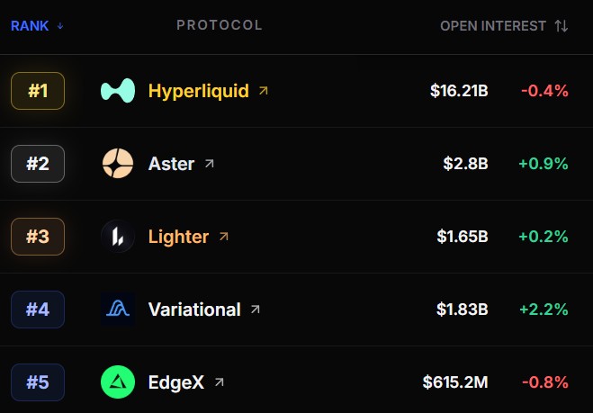 A ranking list of cryptocurrency protocols by Open Interest, showing #1 Hyperliquid at $16.21B, #2 Aster at $2.8B, #3 Lighter at $1.65B, #4 Variational at $1.83B, and #5 EdgeX at $615.2M.