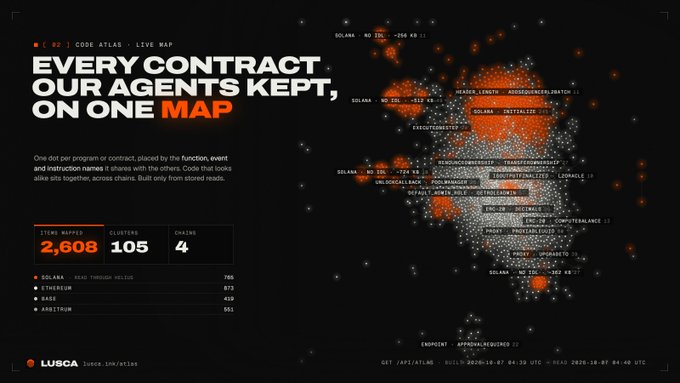 A dark-themed data visualization titled 'CODE ATLAS · LIVE MAP' displays the text 'EVERY CONTRACT OUR AGENTS KEPT, ON ONE MAP' alongside statistics like '2,608 STARS MAPPED' and '105 CLUSTERS', with a clustered map of code identifiers.
