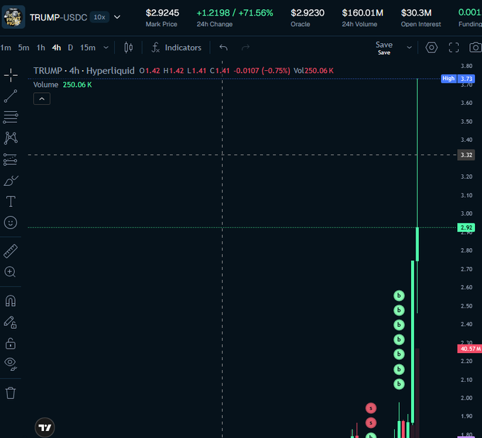 A cryptocurrency trading chart for TRUMP-USDC 10x displays a mark price of $2.9245 with a 24h change of +71.56% and a sharp green upward price spike.