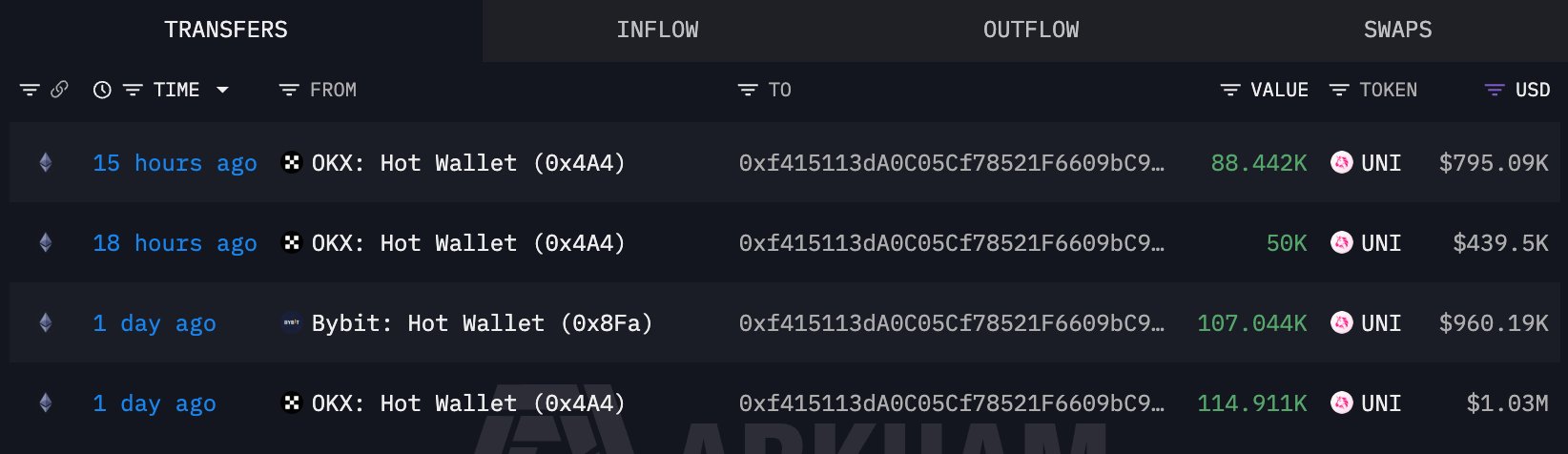 The image is a screenshot of a crypto transaction tracking dashboard showing recent UNI token inflows, including 88.442K UNI ($795.09K) and 50K UNI ($439.5K) from OKX Hot Wallet, 107.044K UNI ($960.19K) from Bybit Hot Wallet, and 114.911K UNI ($1.03M) from OKX Hot Wallet, all sent to wallet 0xf415. This visually supports the post's claim of whale accumulation by highlighting the specific purchases made by wallet 0xf415, which accumulated 138,442 UNI ($1.23M) across multiple transactions shown in the table.